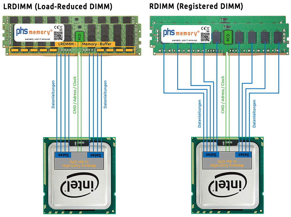 Comparación de módulos de memoria LRDIMM (Load-Reduced DIMM) y RDIMM (Registered DIMM), mostrando líneas de datos y comandos a un procesador Intel.