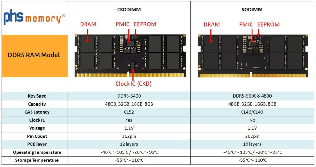 Comparación de un módulo RAM CSODIMM DDR5 con una memoria RAM DDR5 convencional