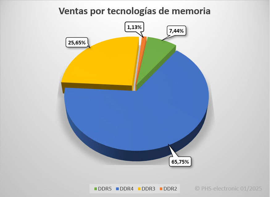 Diagrama de tecnologías RAM 2024